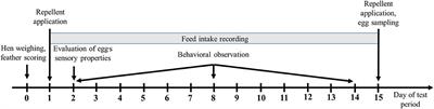 Effects of Dimethyl Anthranilate-Based <mark class="highlighted">Repellent</mark>s on Behavior, Plumage Condition, Egg Quality, and Performance in Laying Hens